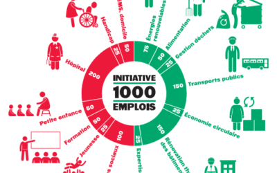 L’initiative 1000 emplois trahie par des proches !